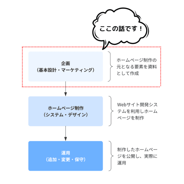 Webサイト・ホームページ作成のフローチャート 企画・設計