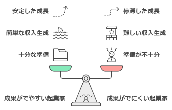 成果がでやすい起業家と成果が出にくい起業家